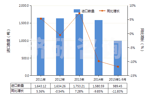 2011-2015年9月中國辦公室或?qū)W校用塑料制品(HS39261000)進口量及增速統(tǒng)計